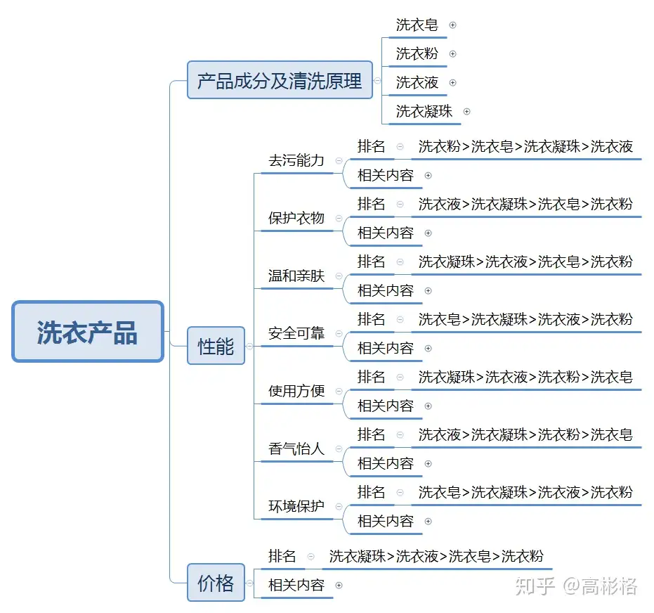 肥皂、洗衣粉、洗衣液、洗衣凝珠哪个更好？ - 知乎