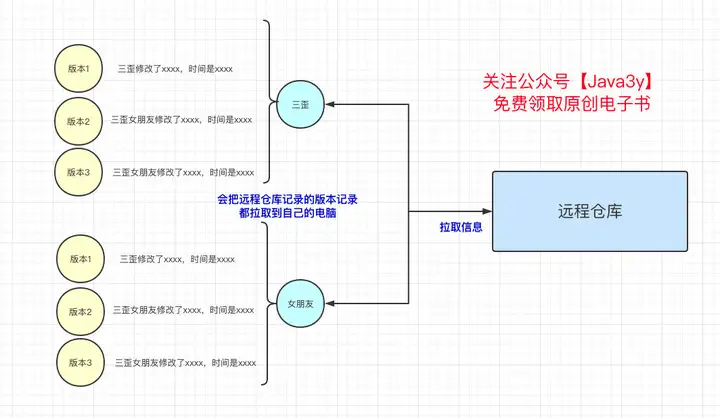 git是干什么的？ sourcetree是干什么的？8