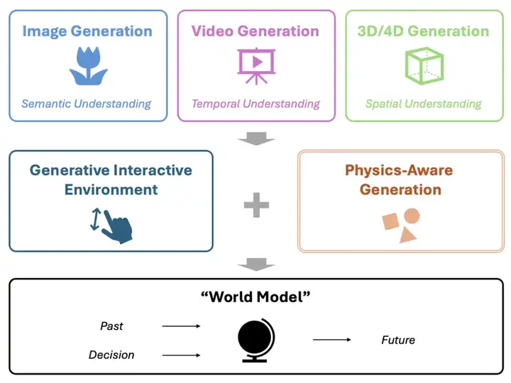 全面梳理200+篇前沿论文，视觉生成模型理解物理世界规律的通关密码，都在这篇综述里了！