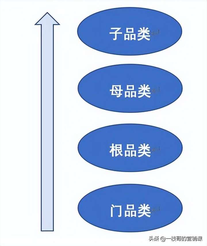 商品类别有哪些？商品类目大全