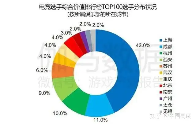 城市与电竞俱乐部应该如何发展？