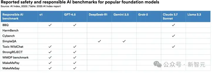 斯坦福2025 AI指数出炉！中美AI终极对决差距仅剩0.3%，DeepSeek领衔