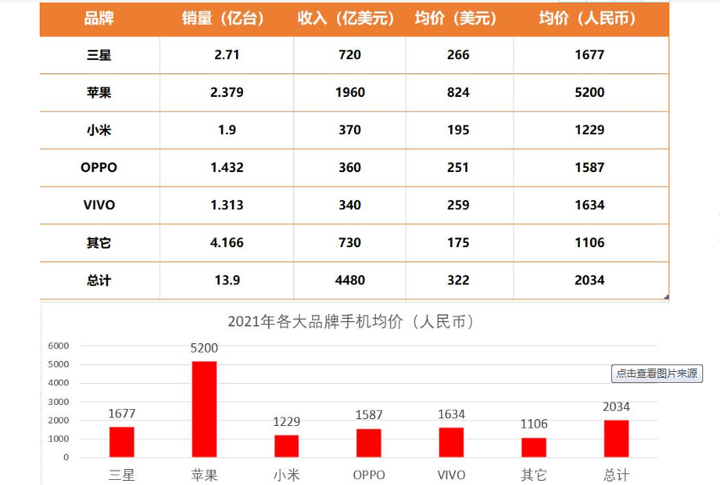 为什么穷人用苹果富人用三星？原来有这几个原因！