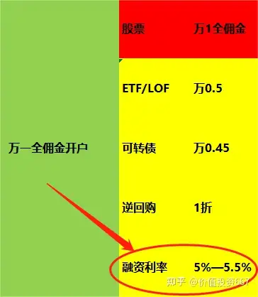 啥是融资融券?一般利率是多少?
