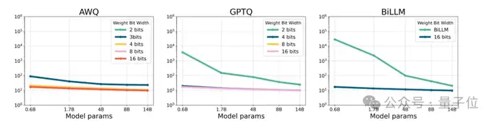 首次系统评估Qwen3在后训练量化下的鲁棒性：8bit下仍保持近乎无损性能