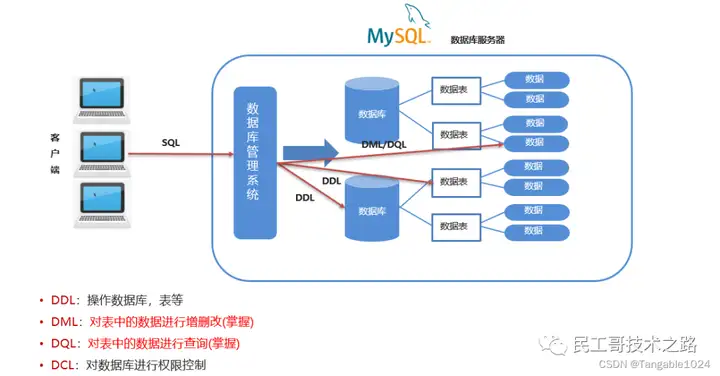 MySQL中的DML、DDL、DCL到底是什么呢？ - 知乎