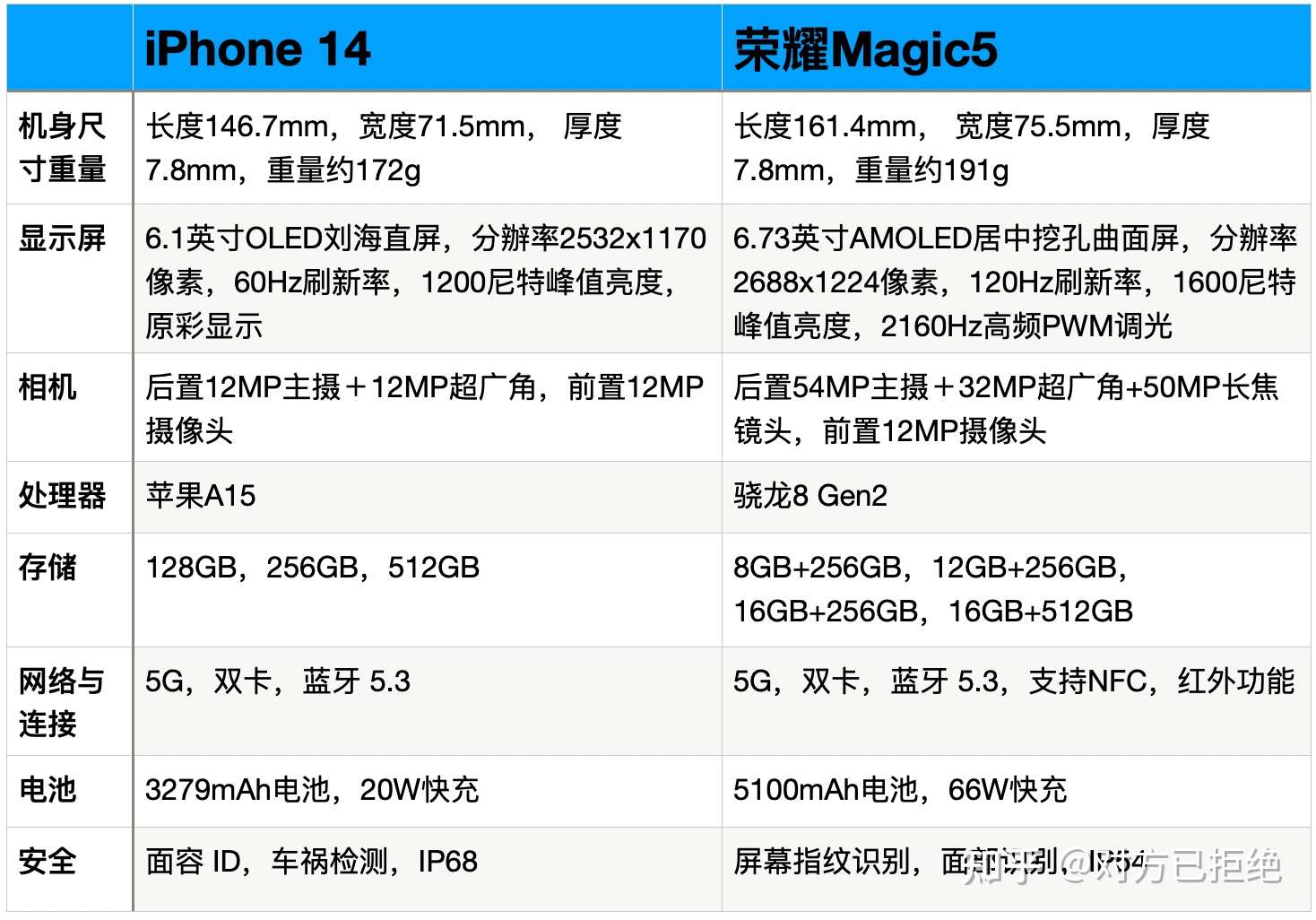 iPhone14与荣耀Magic5哪个好 苹果14与荣耀Magic5全面对比优缺点明显