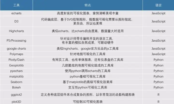 五种常用的大数据可视化工具是哪五个???10
