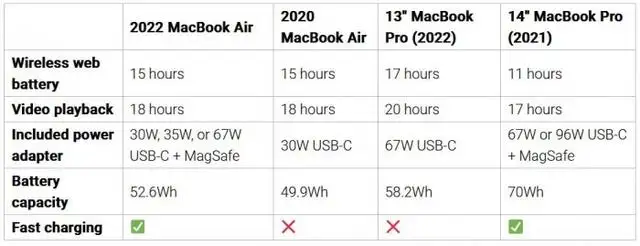 macbook air和pro的区别（macbook pro好还是air好）