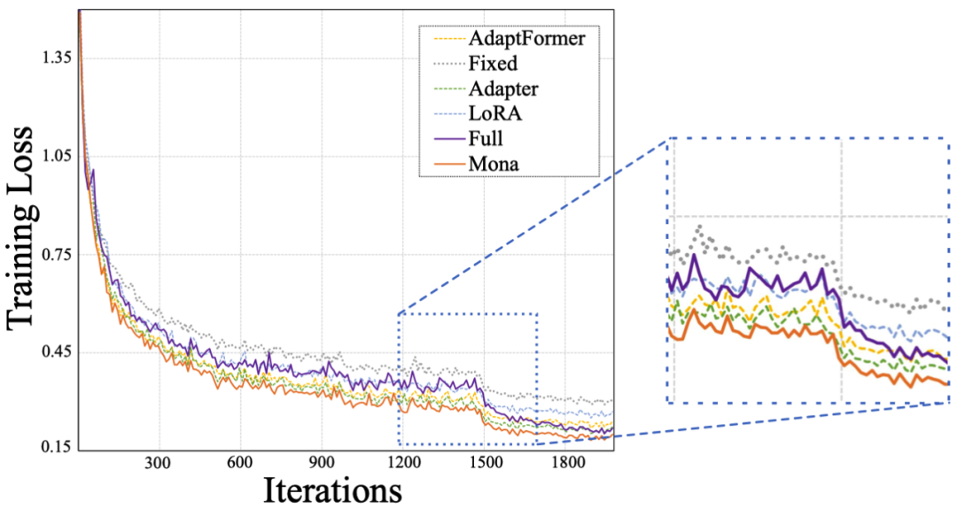 CVPR 2025 | CV 微调卷出天际，Mona：我小、我强、我省资源