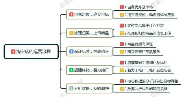 淘宝网开店详细步骤（新手如何运营淘宝店铺）