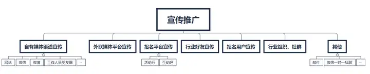 活动运营的工作日常有哪些