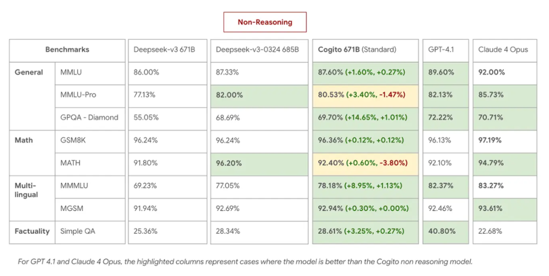 一个模型超了DeepSeek R1、V3，参数671B，成本不到350万美元