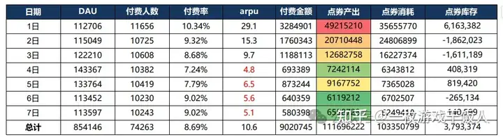 重度游戏商业化运营经验分享