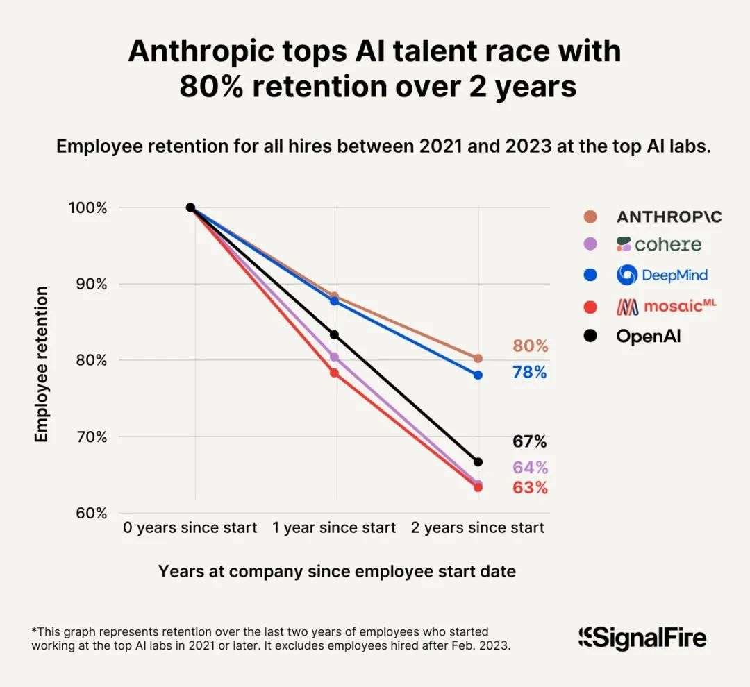 海外2025人才报告曝光：Anthropic狂挖海外AI专家，留存率80%碾压全球