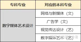 數字媒體藝術設計專科專升本可以報什麼專業