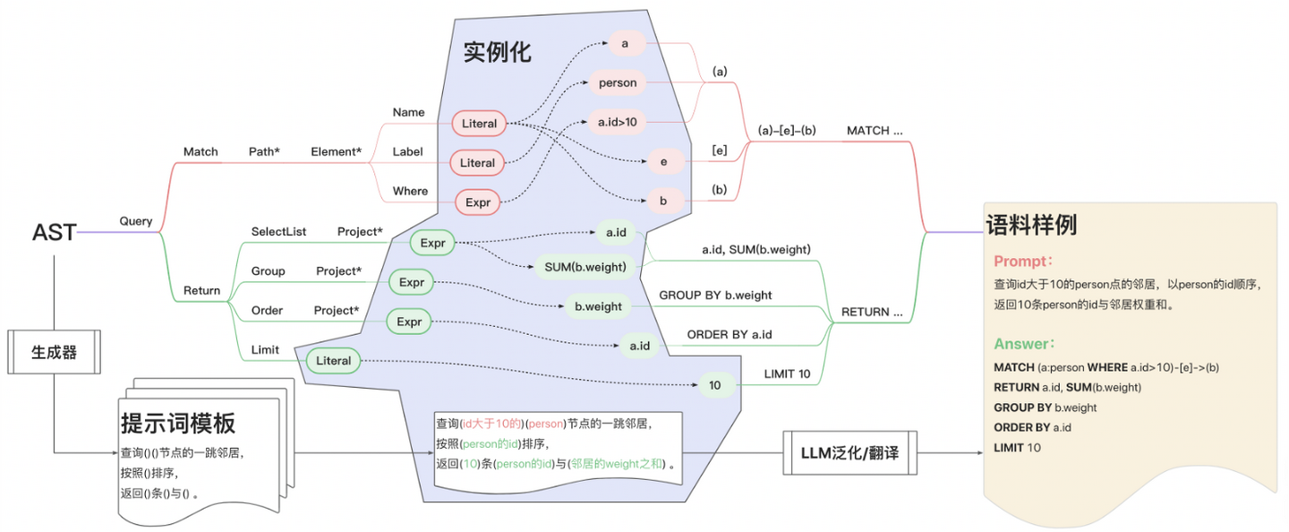 Text2GQL语料合成