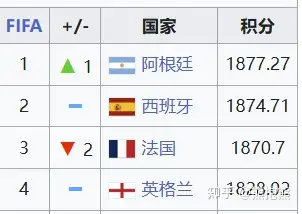 世界杯上所谓的「大热必死」，到底在多大程度上是真实的？