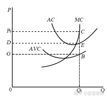 完全竞争厂商的短期供给曲线
