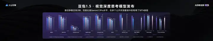 字节最强多模态模型登陆火山引擎！Seed1.5-VL靠20B激活参数狂揽38项SOTA