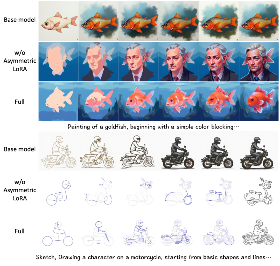 炒菜、雕刻、绘画、汽车人变形！MakeAnything用扩散Transformer解锁多任务过程生成