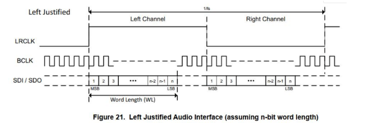 pcm5102晶片介面音訊格式簡析