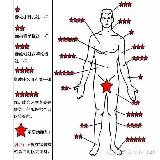 纹身痛不痛什么感觉（纹身部位疼痛程度 分布图）