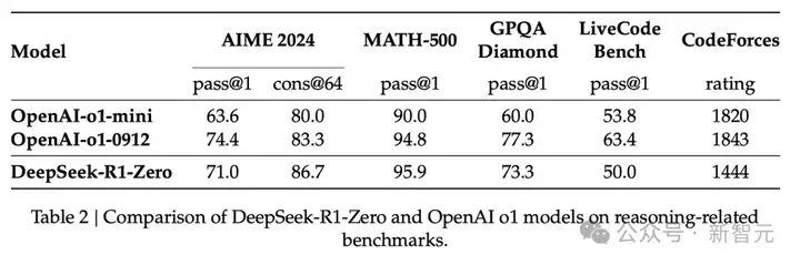 DeepSeek独立发现o1核心思路，OpenAI首席研究官亲自证实！奥特曼被迫发声