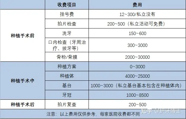 做一颗种植牙多少钱？