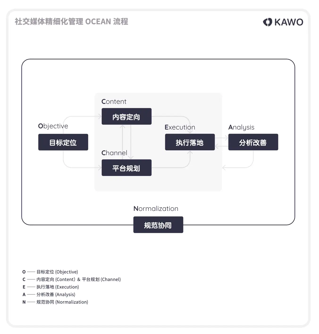 社交媒体精细化管理 Ocean 流程截图