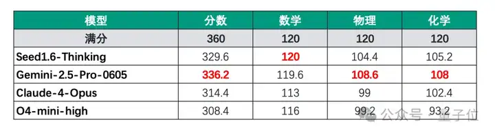 国产大模型高考出分了：裸分683，选清华还是北大？