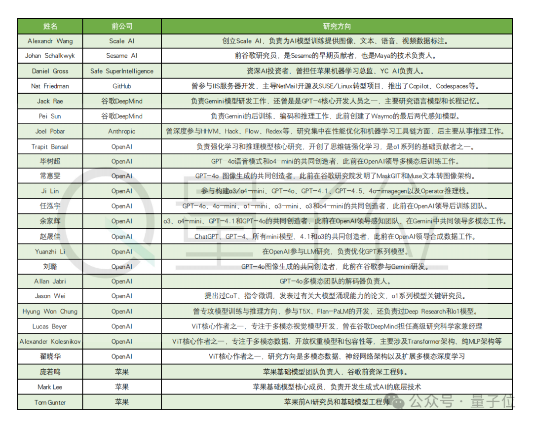 Meta全新AI组织架构曝光，这范儿有点字节
