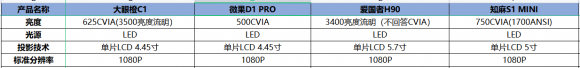 2000元左右价位的投影仪怎么选，哪款性价比高些？