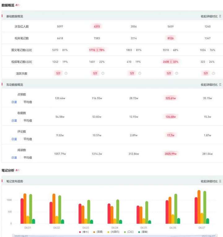 小红书自然流量怎么提升？小红书引流的最快方法是什么