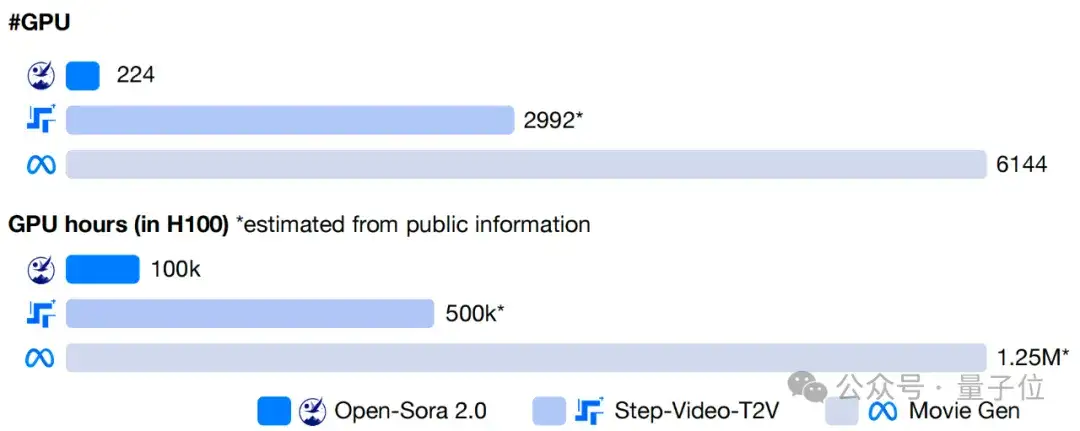 Open-Sora 2.0正式发布，11B模型拿下开源视频生成新SOTA！仅用224张GPU训练，训练成本省10倍