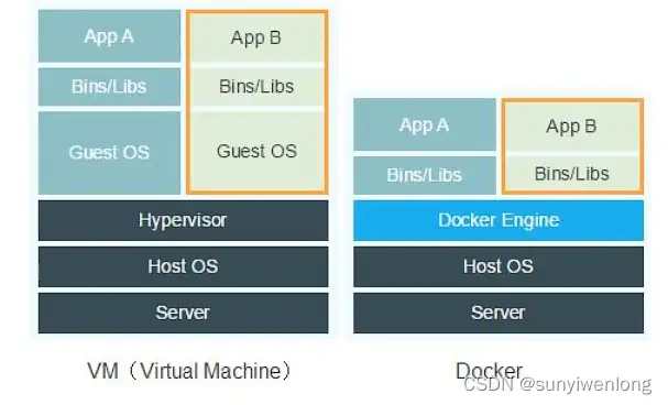 Docker入门教程(非常详细)从零基础入门到精通,看完这一篇就够了插图9 Docker入门教程(非常详细)从零基础入门到精通,看完这一篇就够了插图9