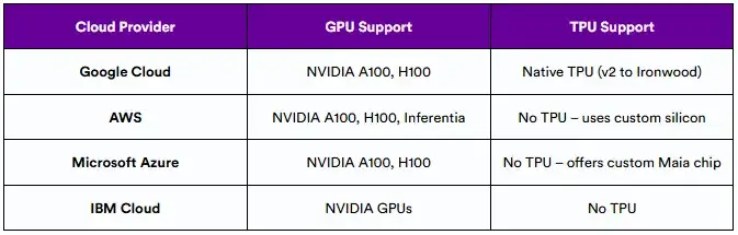 TPU vs GPU: 2025年会有何不同？
