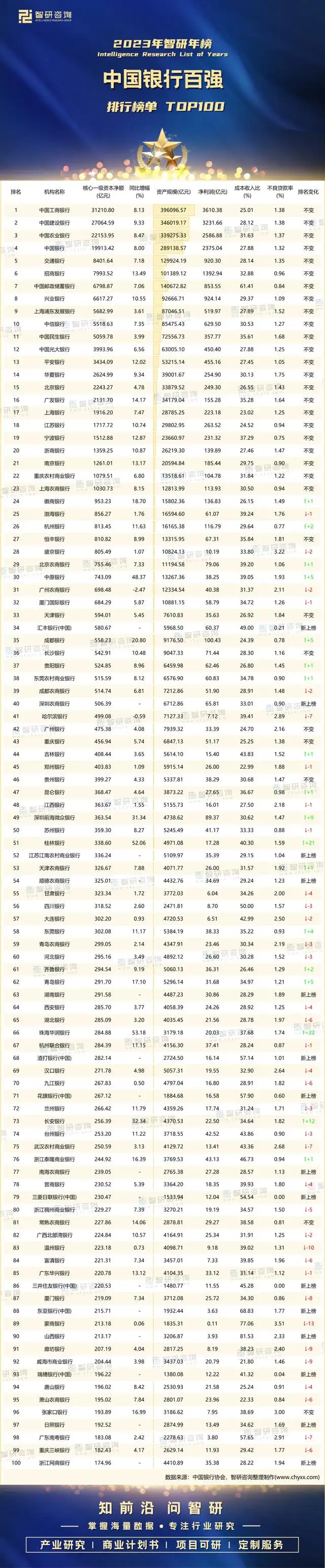 中国银行排名前十名（中国银行百强排行榜最新）