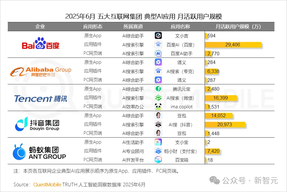 AI全国榜单爆冷，全网吃瓜大狂欢！这家黑马竟靠DeepSeek杀进全国TOP 2