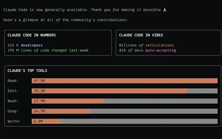Claude Code发布4个月，用户已经11.5万了，开发者：200 美元/月不算贵