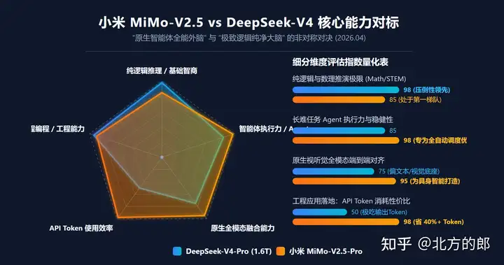 如何评价小米4月23日发布的MiMo-V2.5系列模型，有可能比DeepSeekV4更强吗？