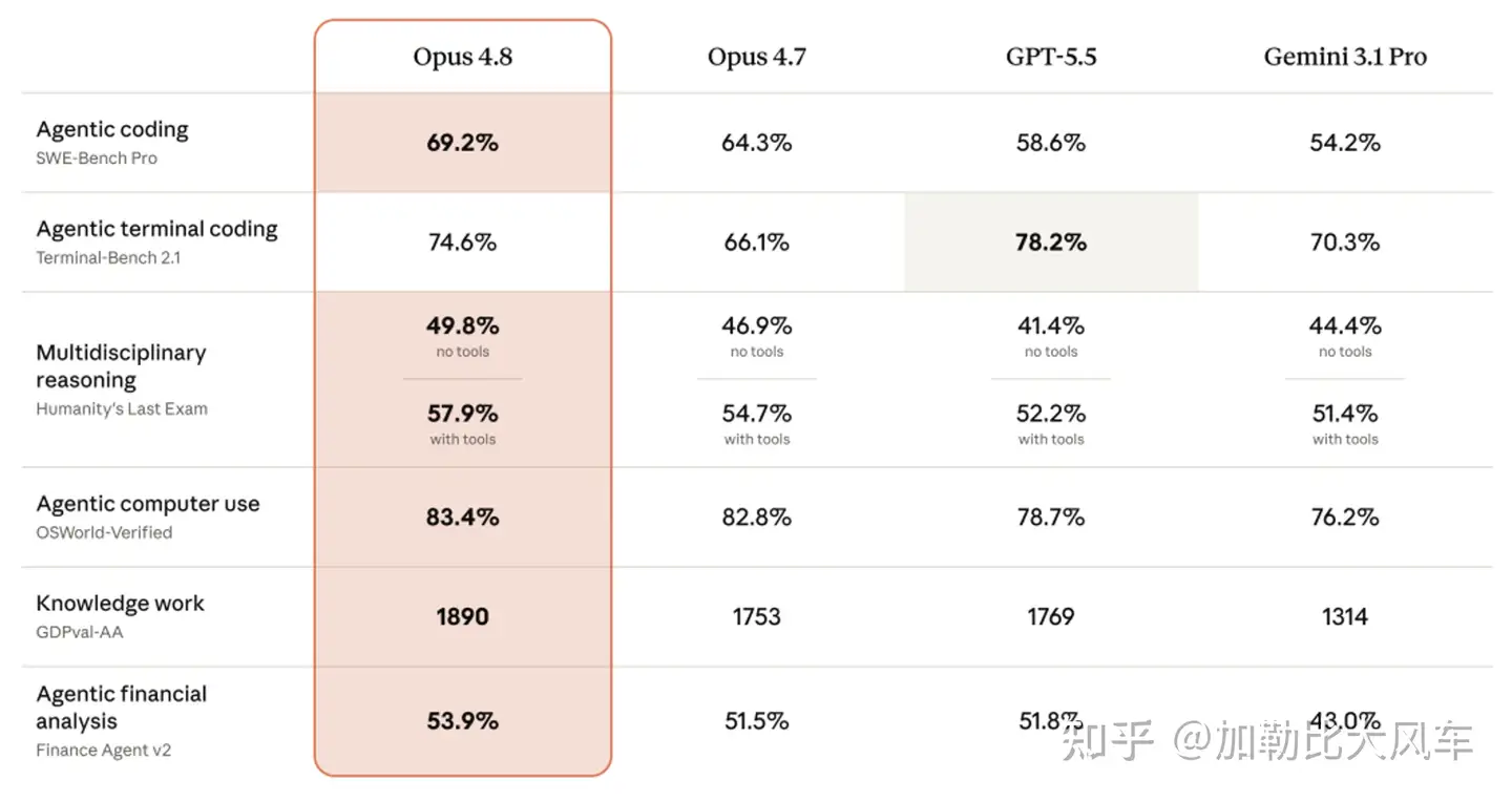 如何评价 Anthropic 在2026年5月28日发布的新模型 Claude Opus 4.8？