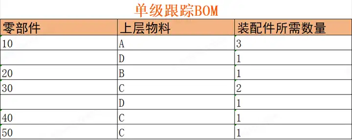 一文读懂BOM管理（下）：BOM结构/实例，PLM中的BOM管理