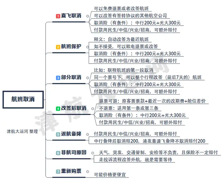 航班取消了，我该怎么办？