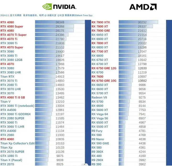 a卡显卡排名（amd显卡性能排行榜2024）