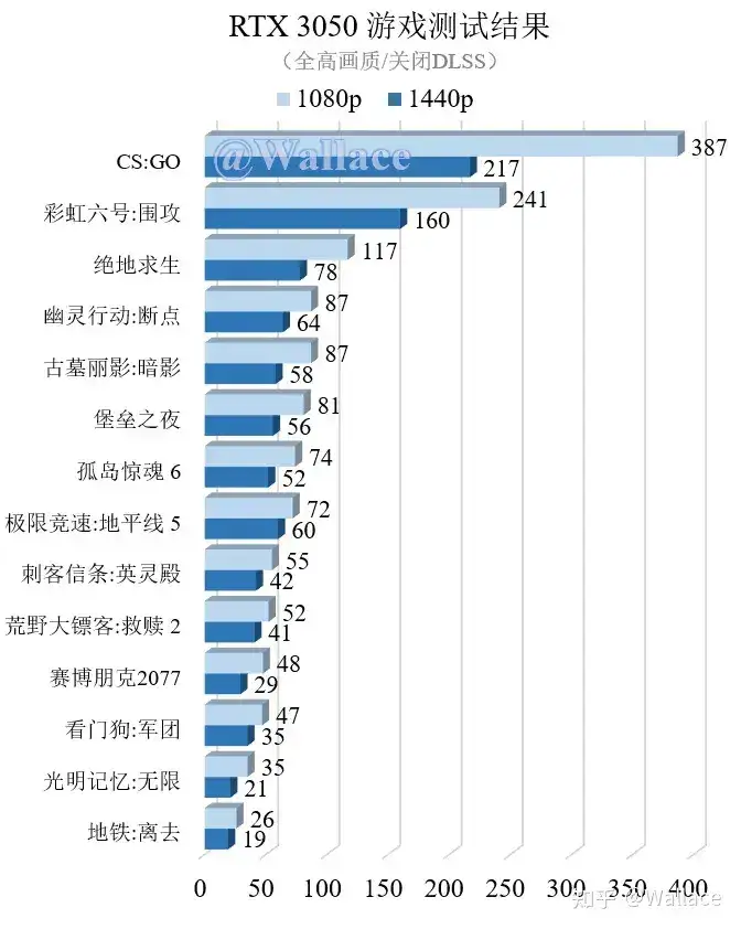 3050显卡什么水平（英伟达RTX 3050开箱评测）