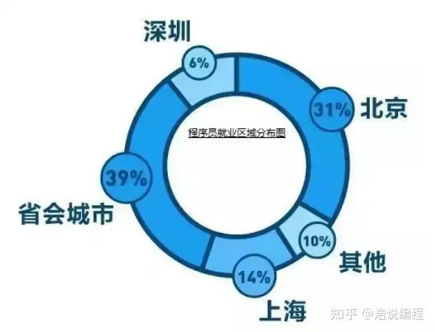 程序员这个职业未来的发展前景是怎样的？