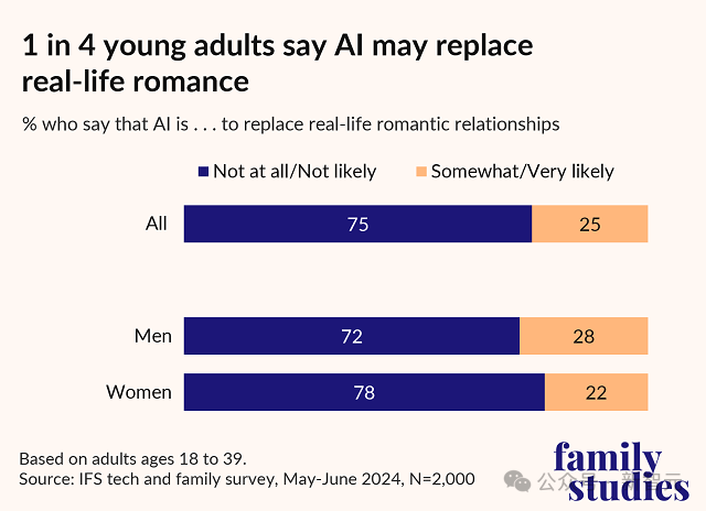 25%年轻人都想和AI谈恋爱！美国最新调查：男性比女性更想要AI朋友