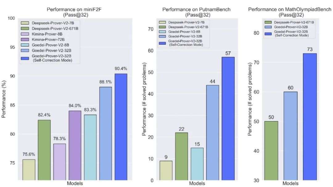 普林斯顿团队领衔发布最强开源数学定理证明模型：32B性能大幅超越前代SOTA DeepSeek 671B