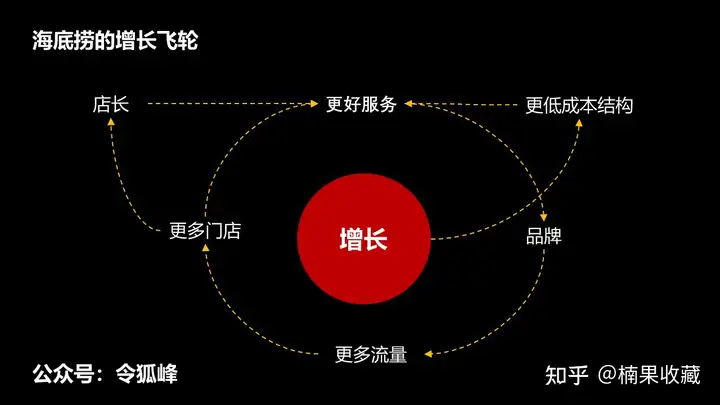 干货:如何让获客成本越来越低?